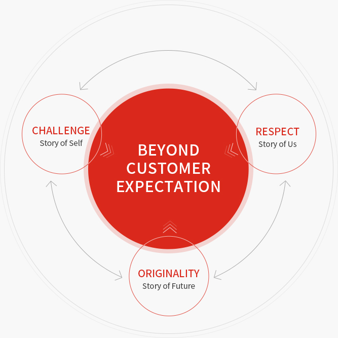 Beyond Customer Expectation : Challenge(Story of Self), Respect(Story of Us), Originality(Story of Future)